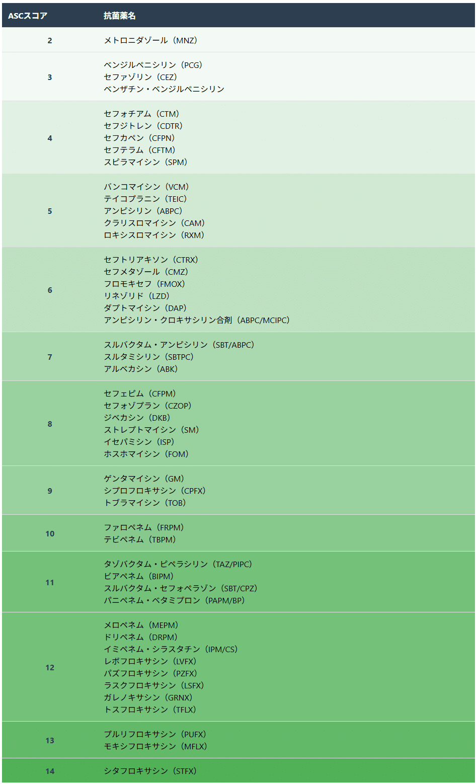 ✨DASCって知ってる？ 抗菌薬適正使用の新たな評価指標！？｜Mitsuki みつき 抗菌化学療法認定・感染制御認定試験対策