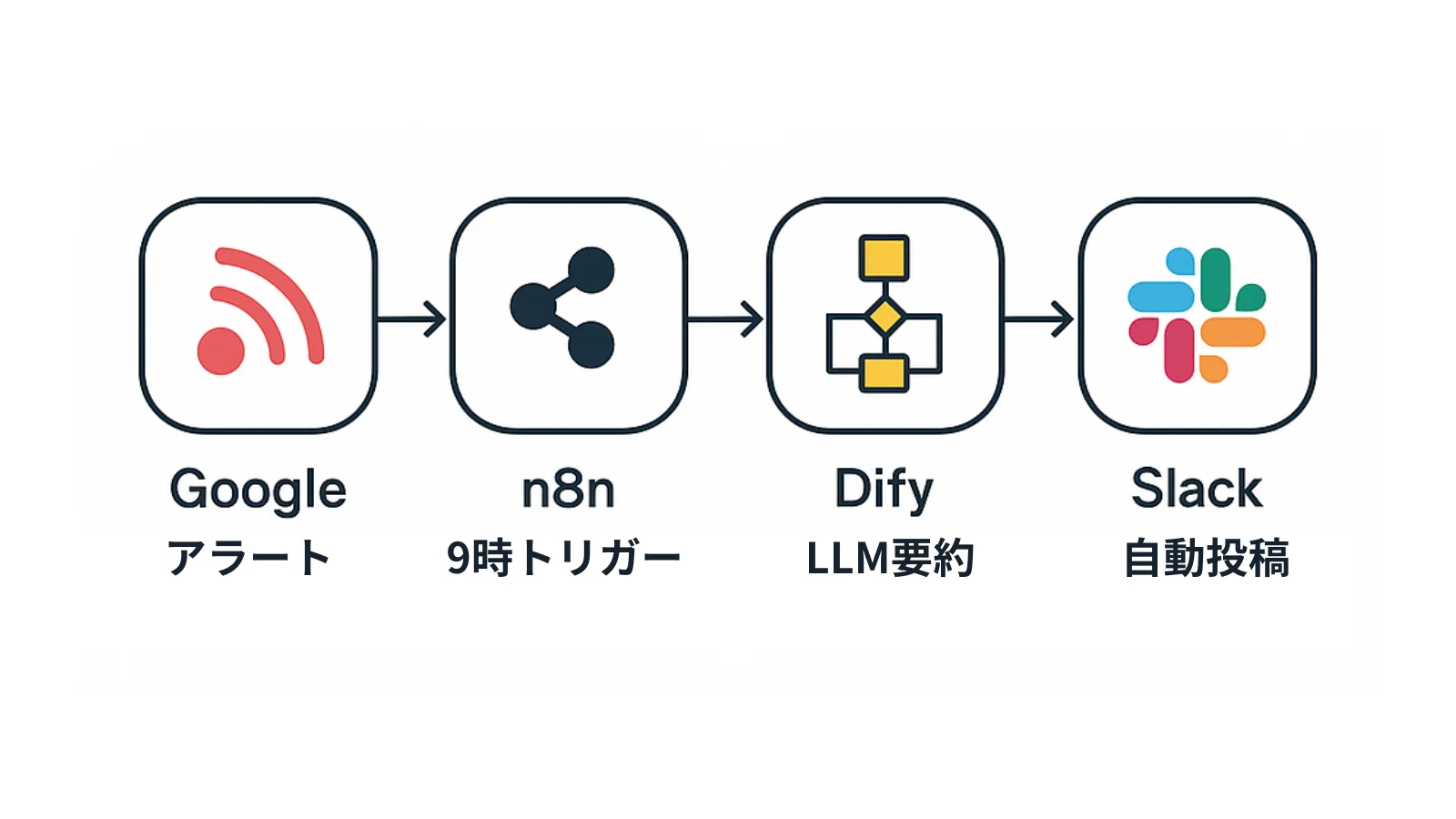 業界最新ニュースを毎日9時にSlack通知する仕組みをDify×n8nノーコード