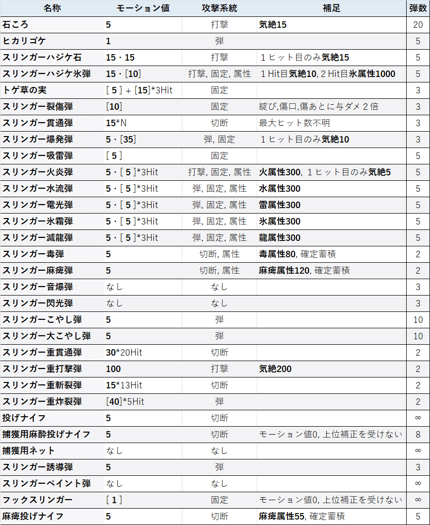 MHWilds】全スリンガー弾 モーション値まとめ｜ぐむ
