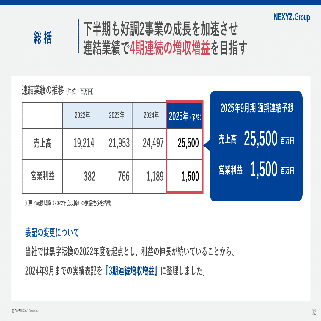 営業利益2.3倍】第2四半期決算をポイント解説｜東証上場 NEXYZ
