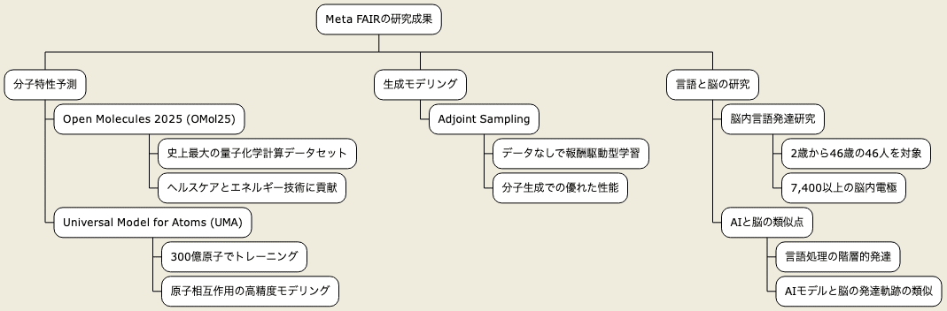 Meta: 人工知能研究の最前線｜Daiki Kuribayashi