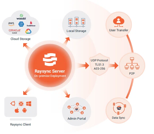 Raysync：大容量ファイル転送の常識を変える、次世代エンタープライズソリューション｜Alex Liu_Fox