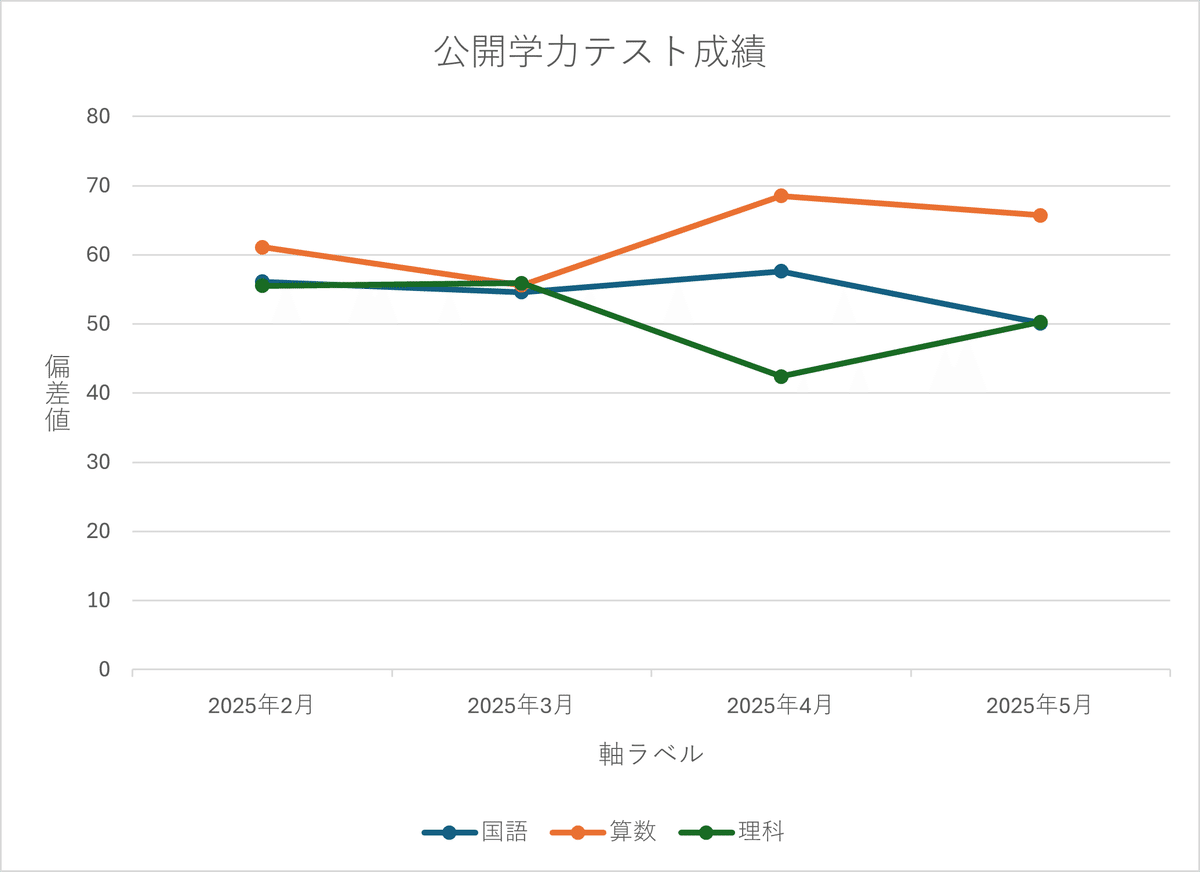 浜学園の公開学力テストの成績がなかなかあがりません((+_+