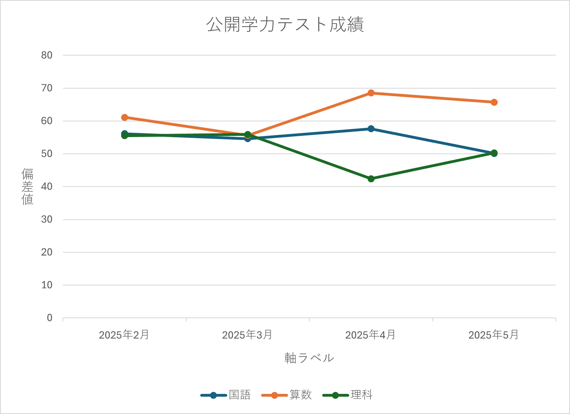 浜学園の公開学力テストの成績がなかなかあがりません((+_+))。科目 浜学園の公開学力テストの成績がなかなかあがりません((+_+))。科目