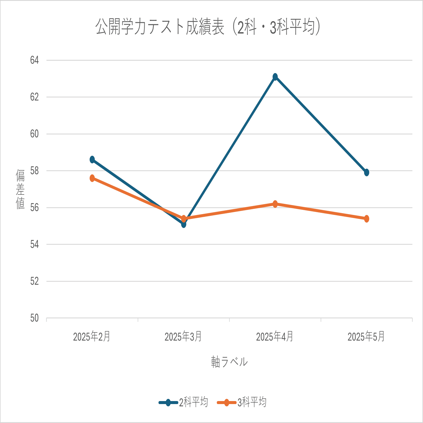 浜学園の公開学力テストの成績がなかなかあがりません((+_+))。科目