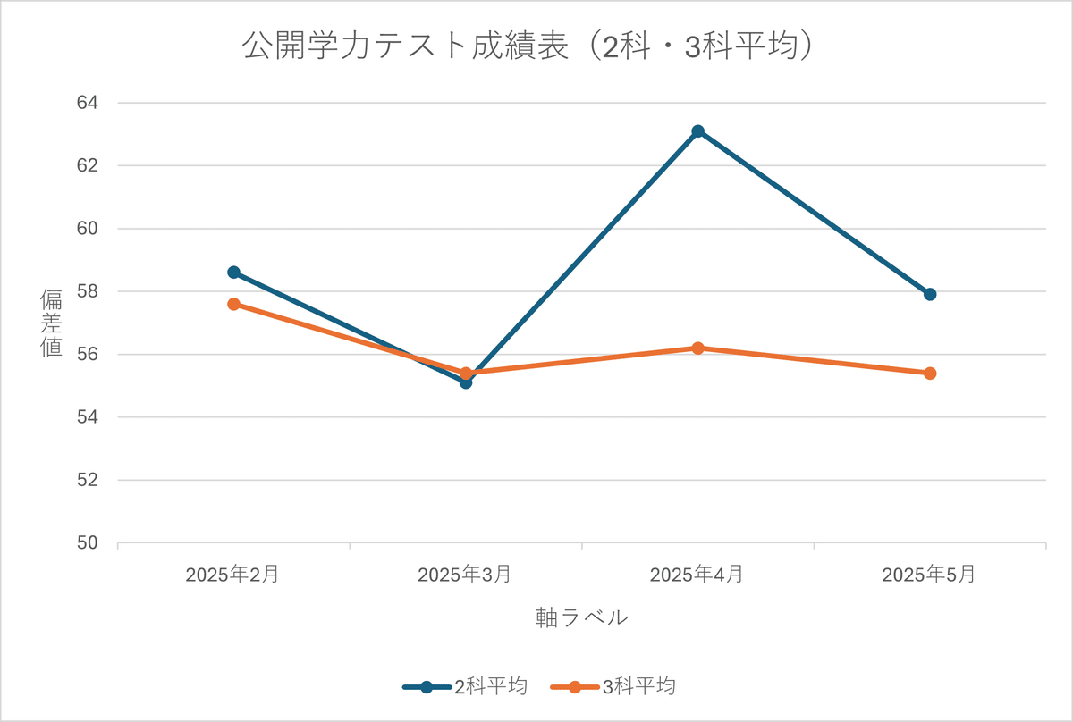 浜学園の公開学力テストの成績がなかなかあがりません((+_+