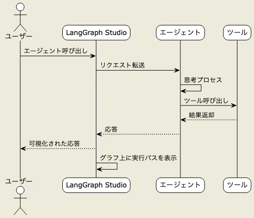 LangChain: LangGraph Studio v2 - 에이전트 개발 개선｜Daiki Kuribayashi