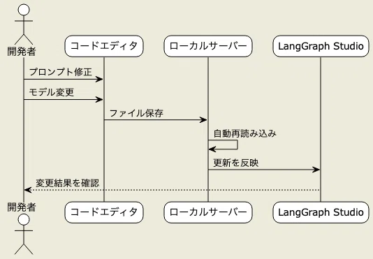 LangChain: LangGraph Studio v2 - 에이전트 개발 개선｜Daiki Kuribayashi
