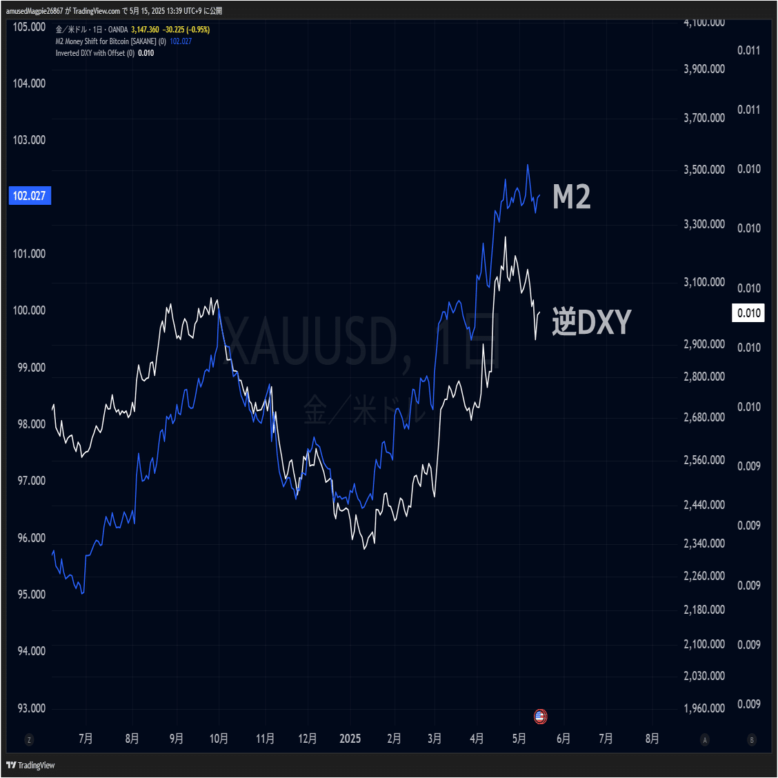 ビットコイン、M2、GOLD、DXY──4つの深い相関関係｜sakane