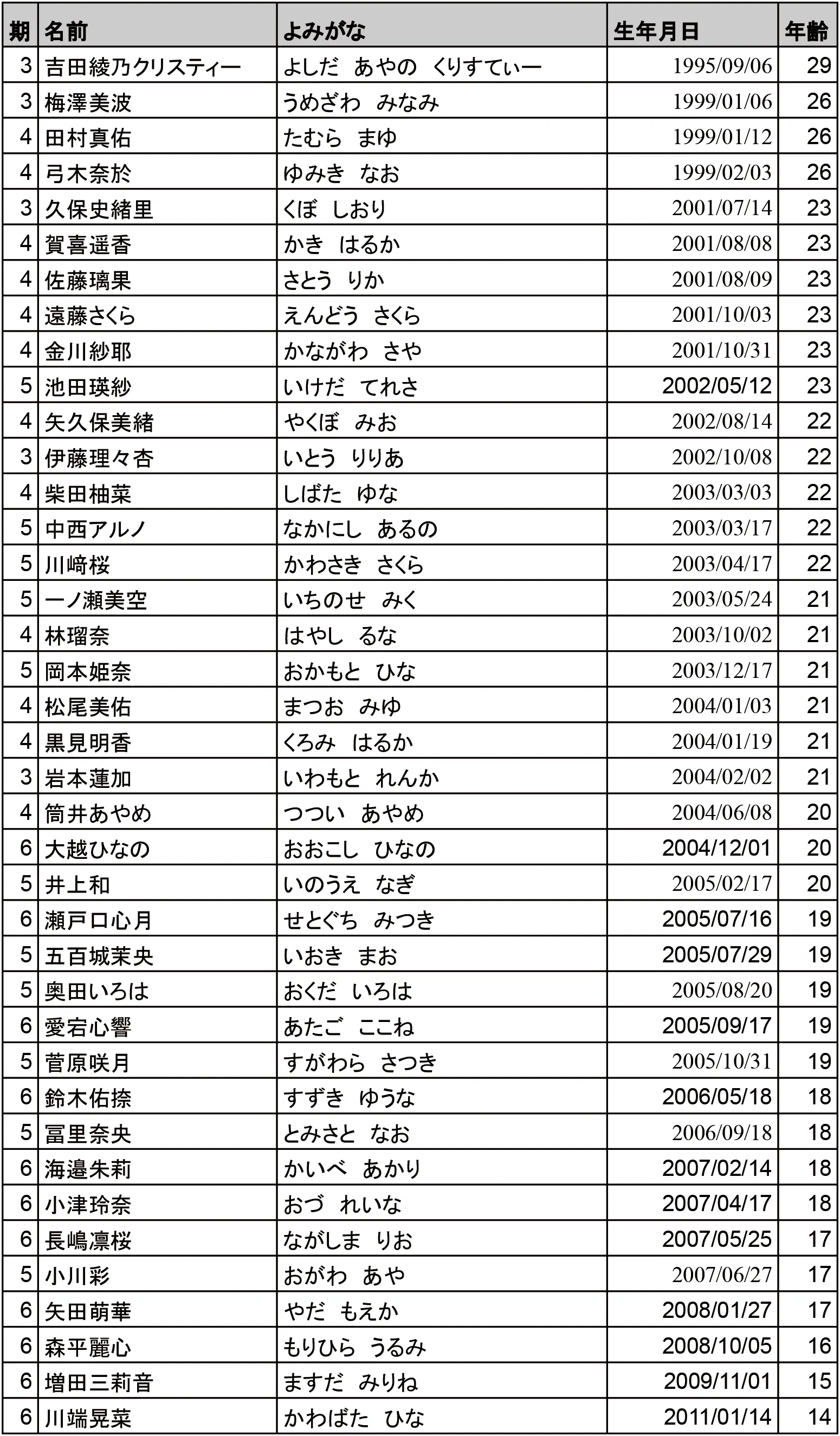 乃木坂 年齢 順