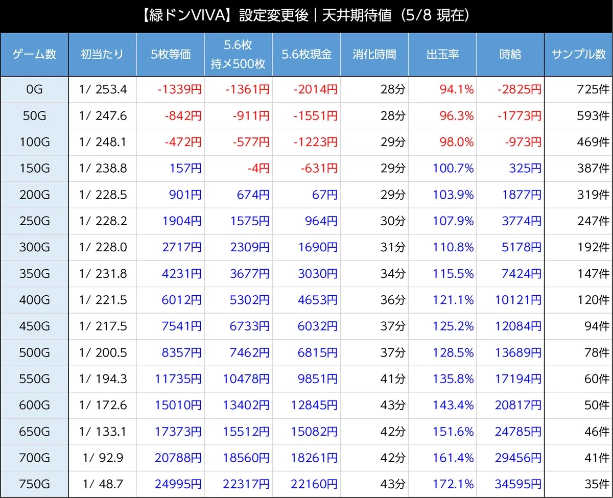 AI解析】「緑ドンREVIVAL」の狙い目とやめ時｜天井性能や期待値も徹底