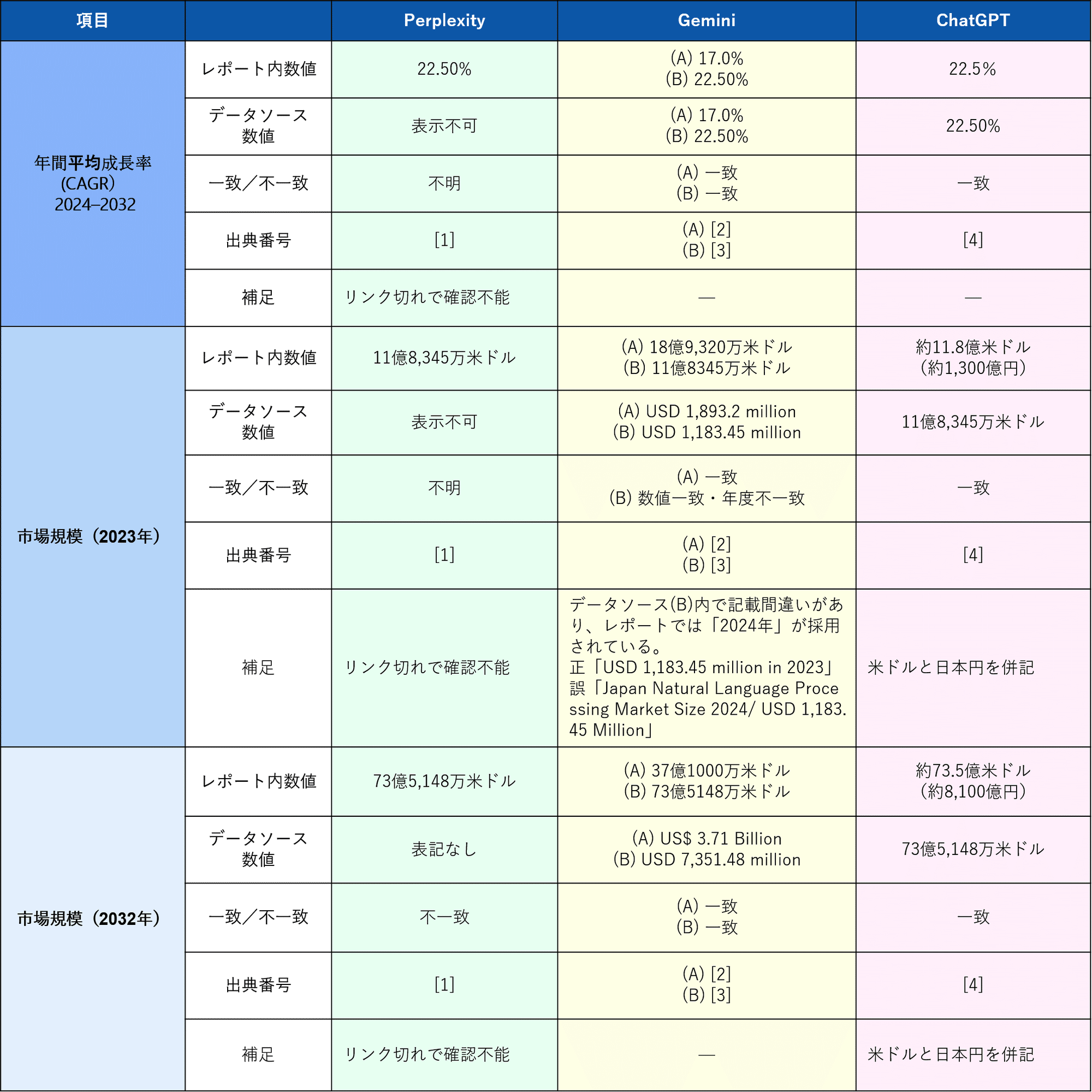 無料vs有料 どれが一番？～3種類の生成AIが作ったDeep Researchレポートを徹底比較してみた～ ｜言語理解研究所_広報