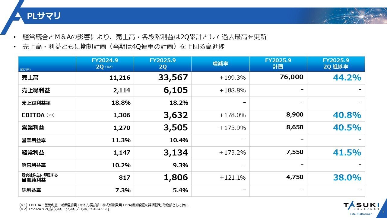 2025年9月期 第2四半期決算内容ハイライト｜株式会社タスキ