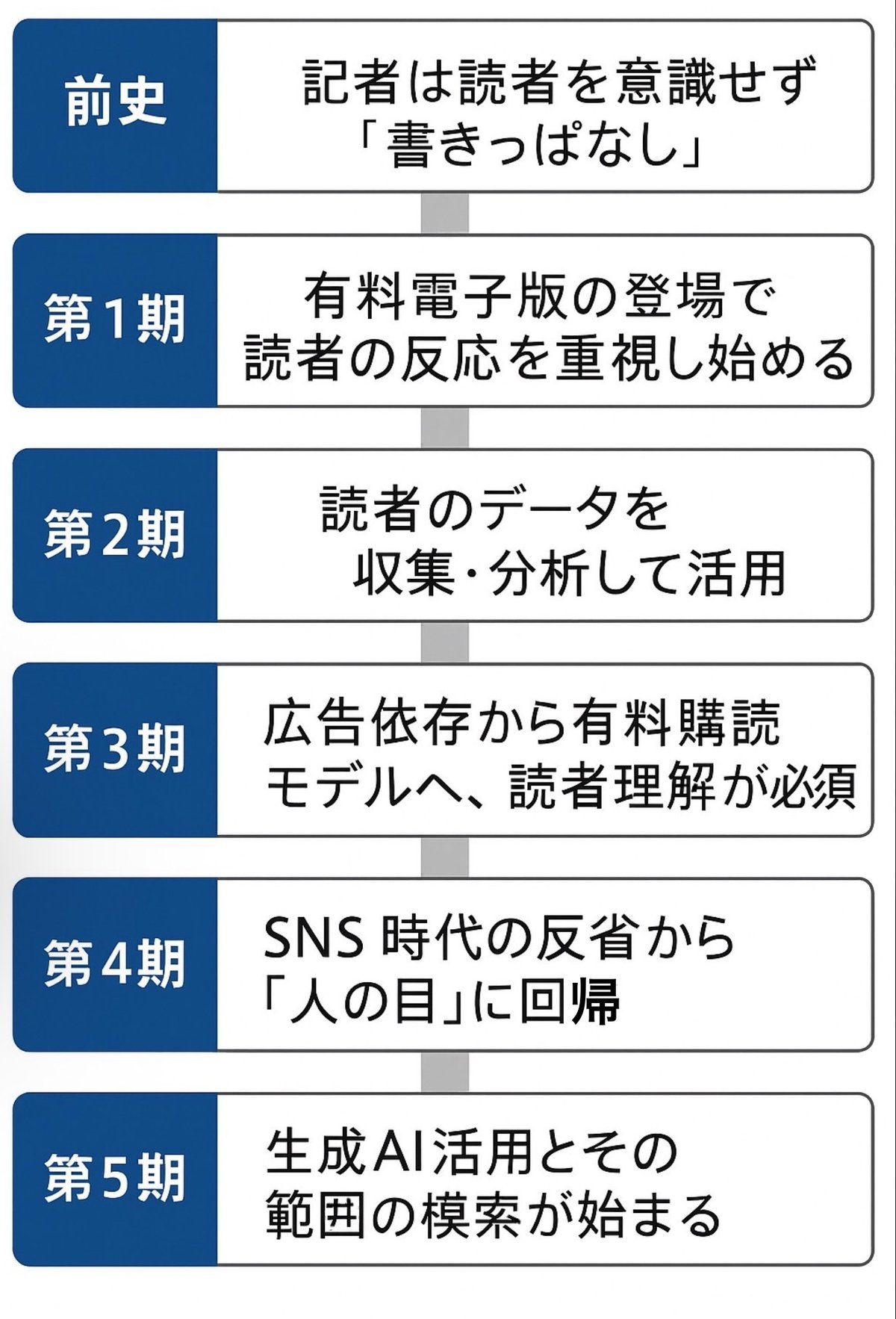 デジタルジャーナリズムにおけるGoogle AIの応用事例（情報収集、記事生成、読者分析）