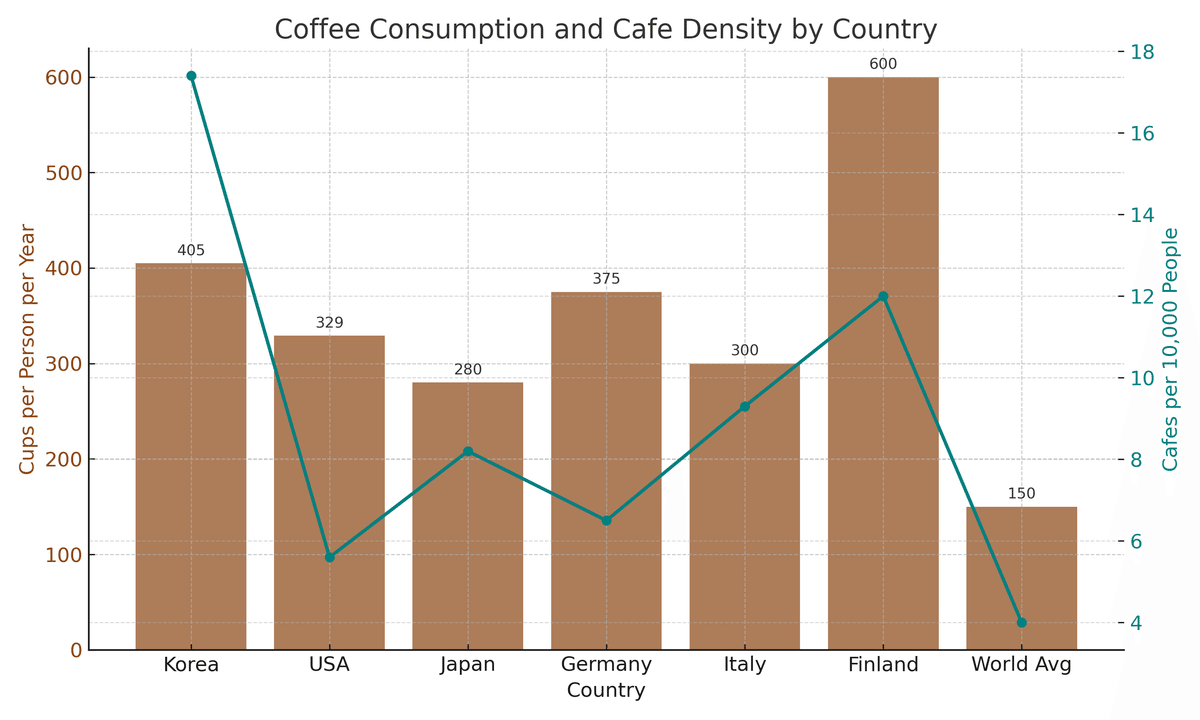 韓国人が年間400杯以上コーヒー飲む理由を、数字と社会から読み解く｜父草八幡宮