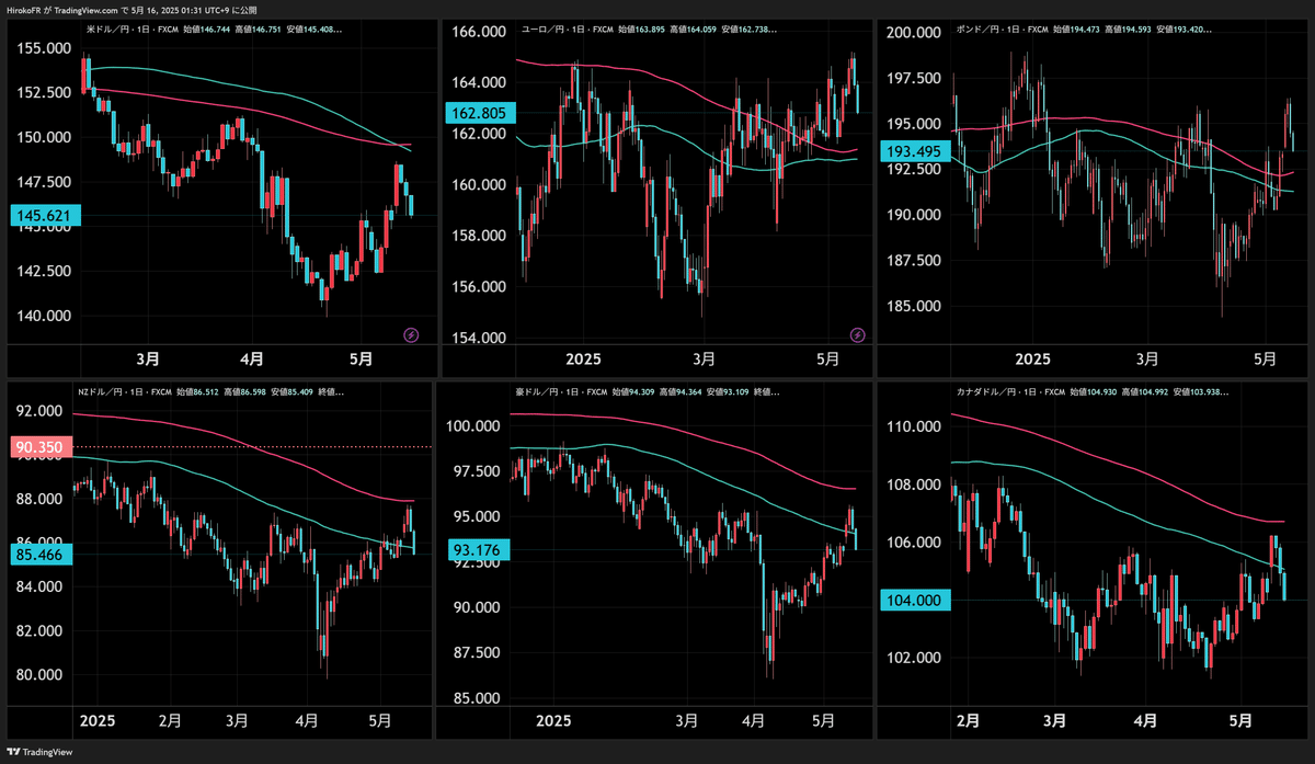 米指標弱く米株堅調、為替市場ではクロス円大きく下落のリスクオフ｜大橋ひろこ
