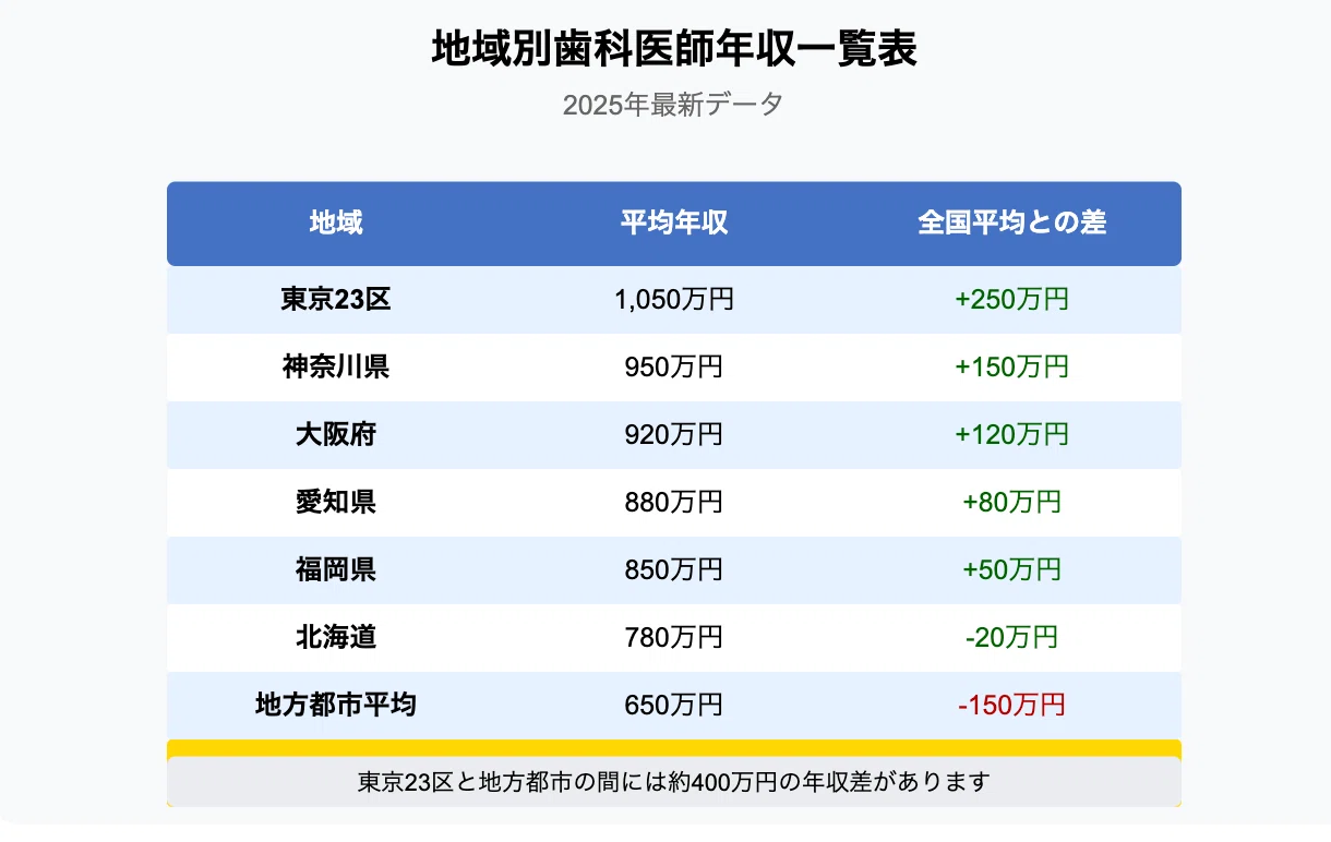 歯科 医師 年収