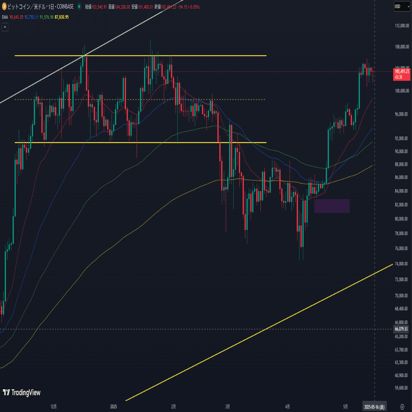 傍目に見る程度の相場は続く。｜雰囲気マクロトレード