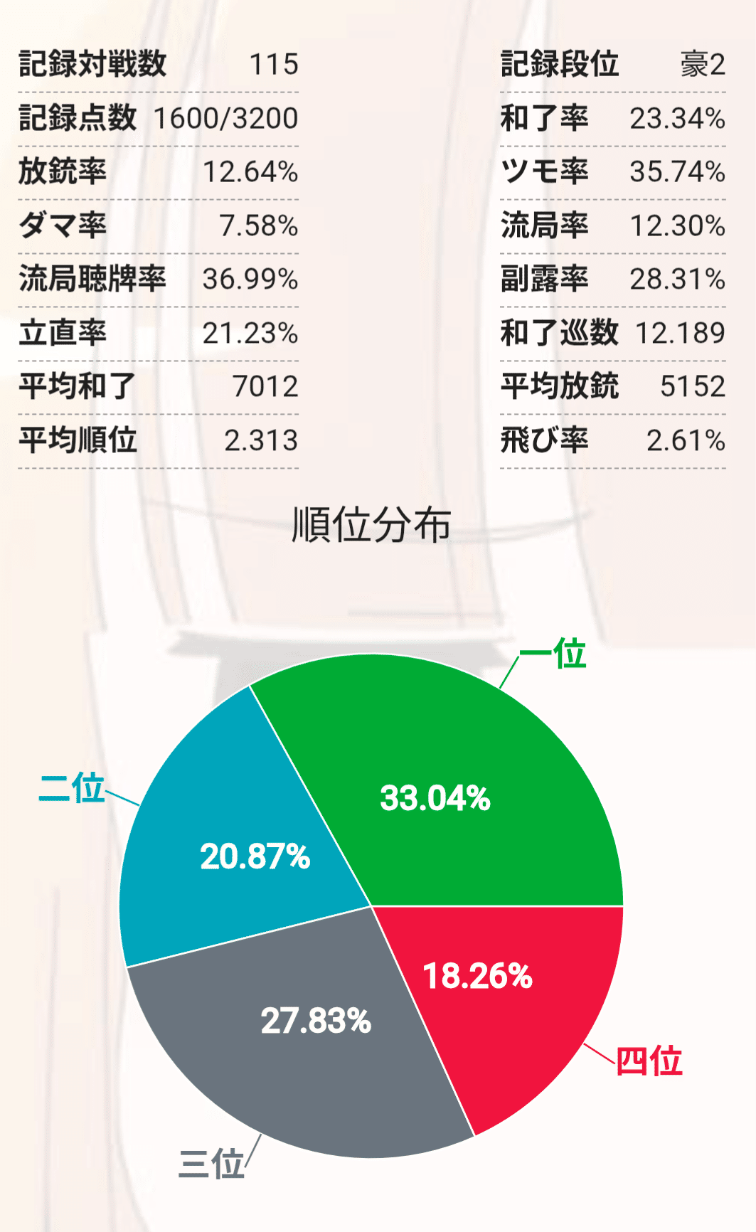 雀豪たのめる便出品 1ヶ月で段位を雀傑から雀豪に上げた方法｜みんしー