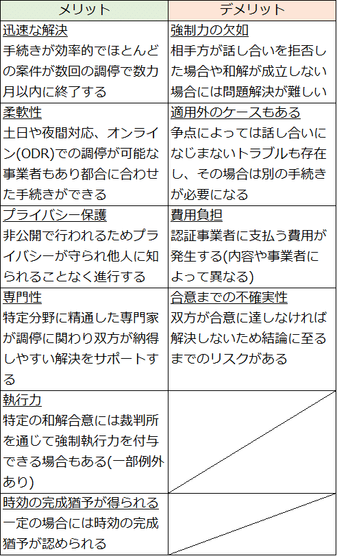 ADR(裁判外紛争解決手続)」は民間事業者が法的トラブルの解決を