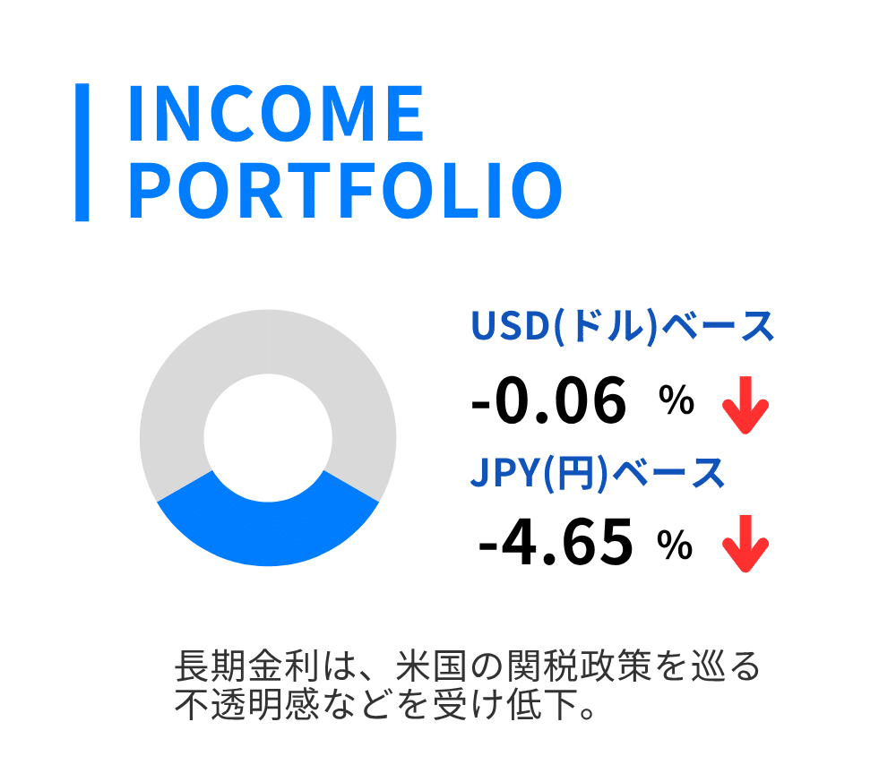 2025年4月】おまかせ資産運用THEO［テオ］マンスリーレポート｜THEO［テオ］by お金のデザイン