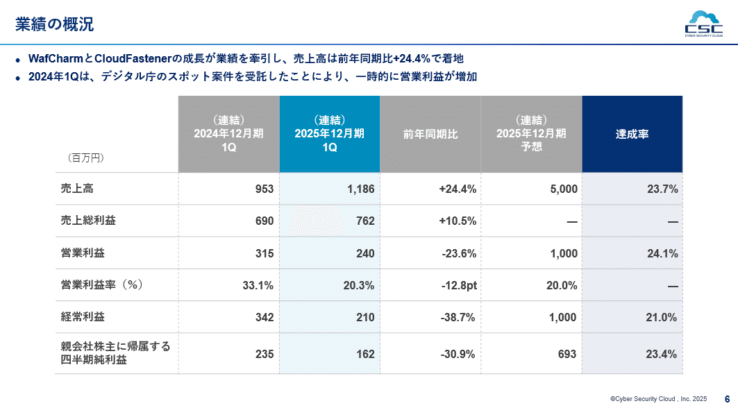 サイバーセキュリティクラウド】2025年12月期 第1四半期決算の概要