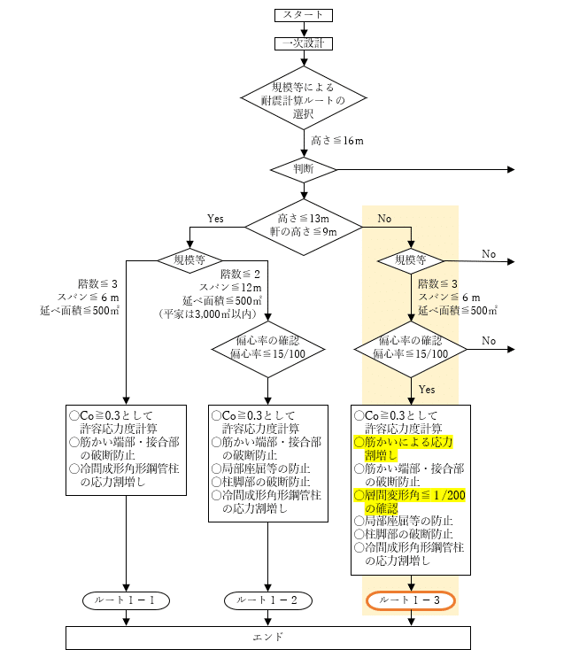 2025年版黄色本】計算ルート1-3を調べる｜構造システム・企画室から