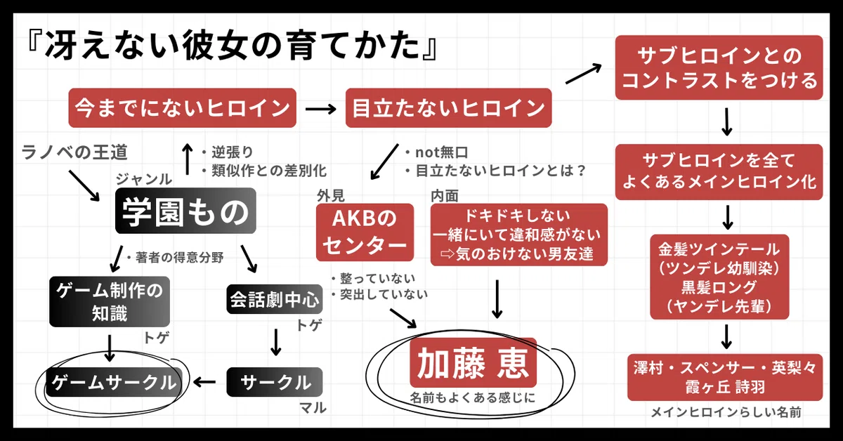 『冴えない彼女の育てかた』実際に「なぜ」を深掘りした図