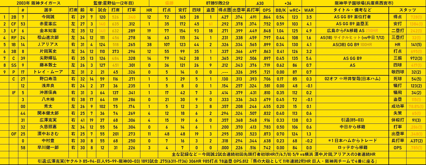2003年 阪神タイガース(優勝)｜どいがき
