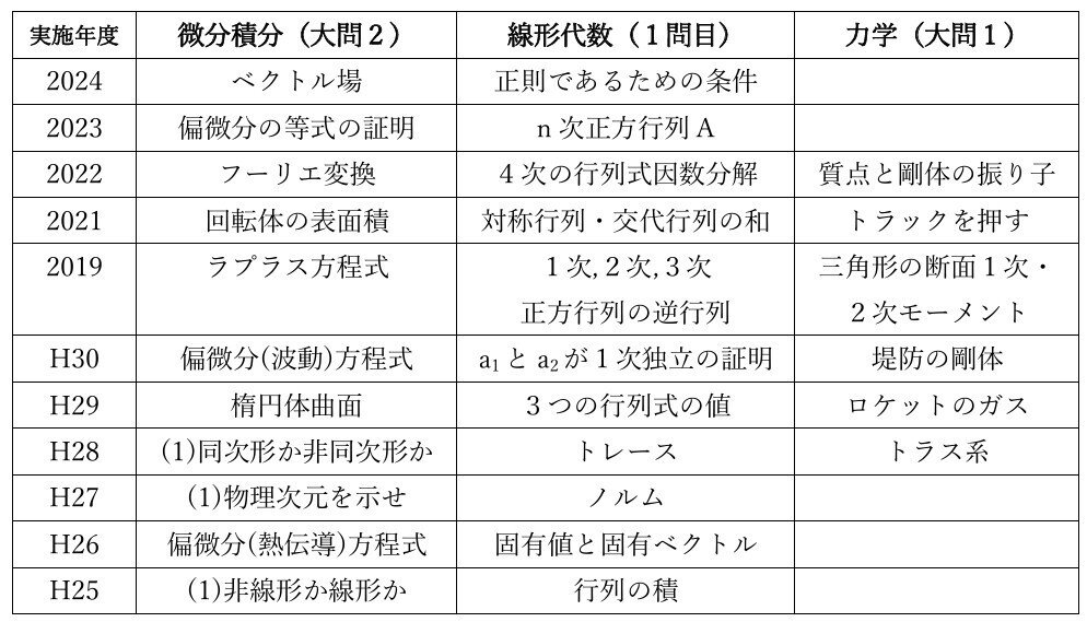 微積・線形】東京科学大学(旧東工大)院試 解答販売|あかさか 微積・線形】東京科学大学(旧東工大)院試 解答販売|あかさか