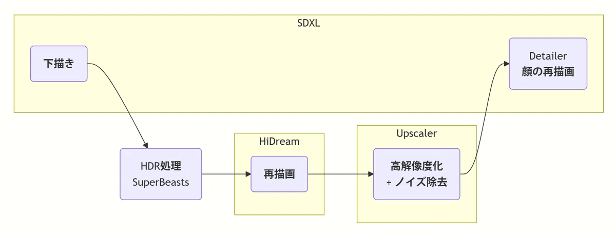 Workflow flowchart for SDXL, HiDream, Detailer