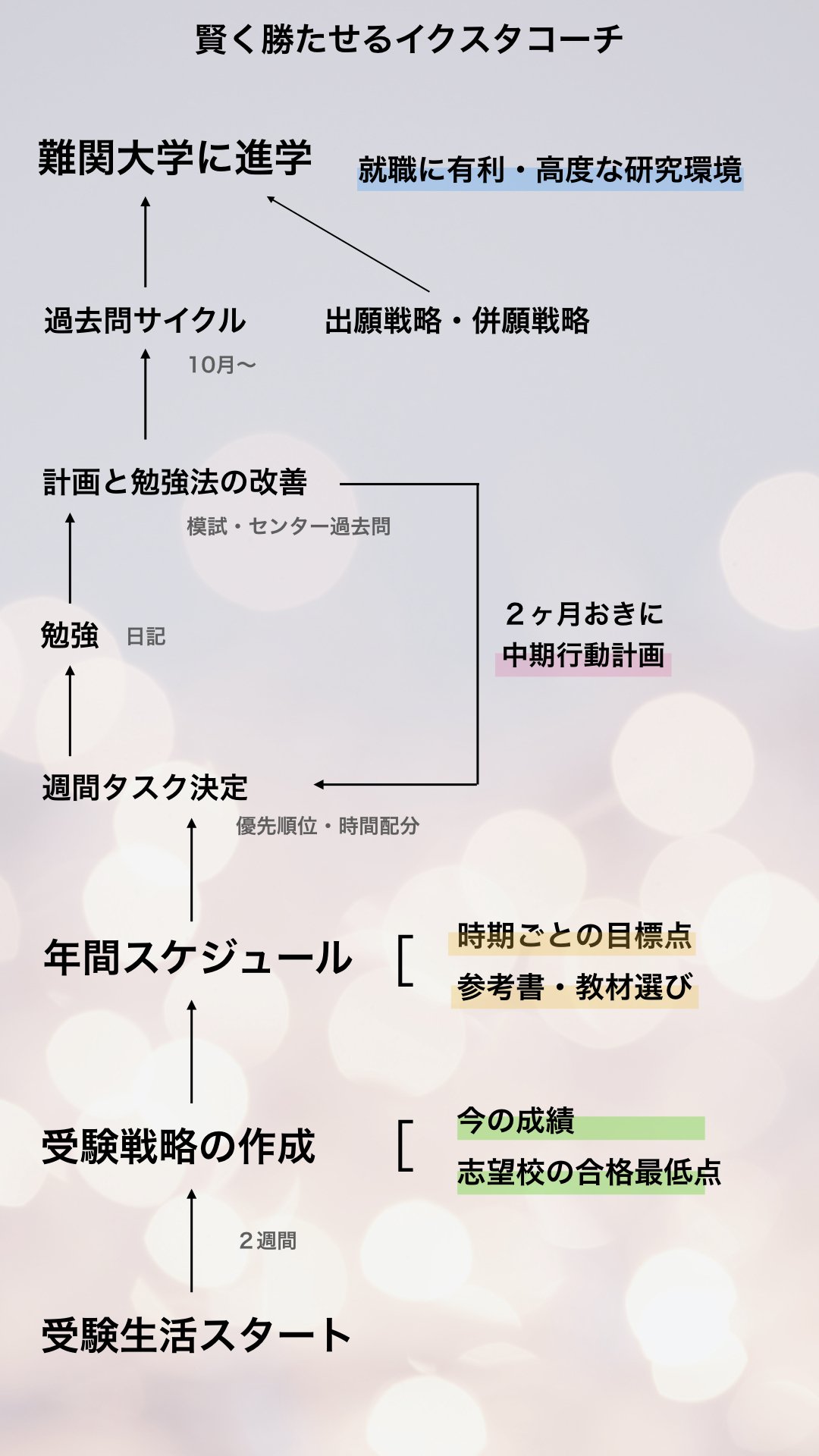日本史】賢く最短で難関大に勝てる日本史おすすめ参考書ルートと