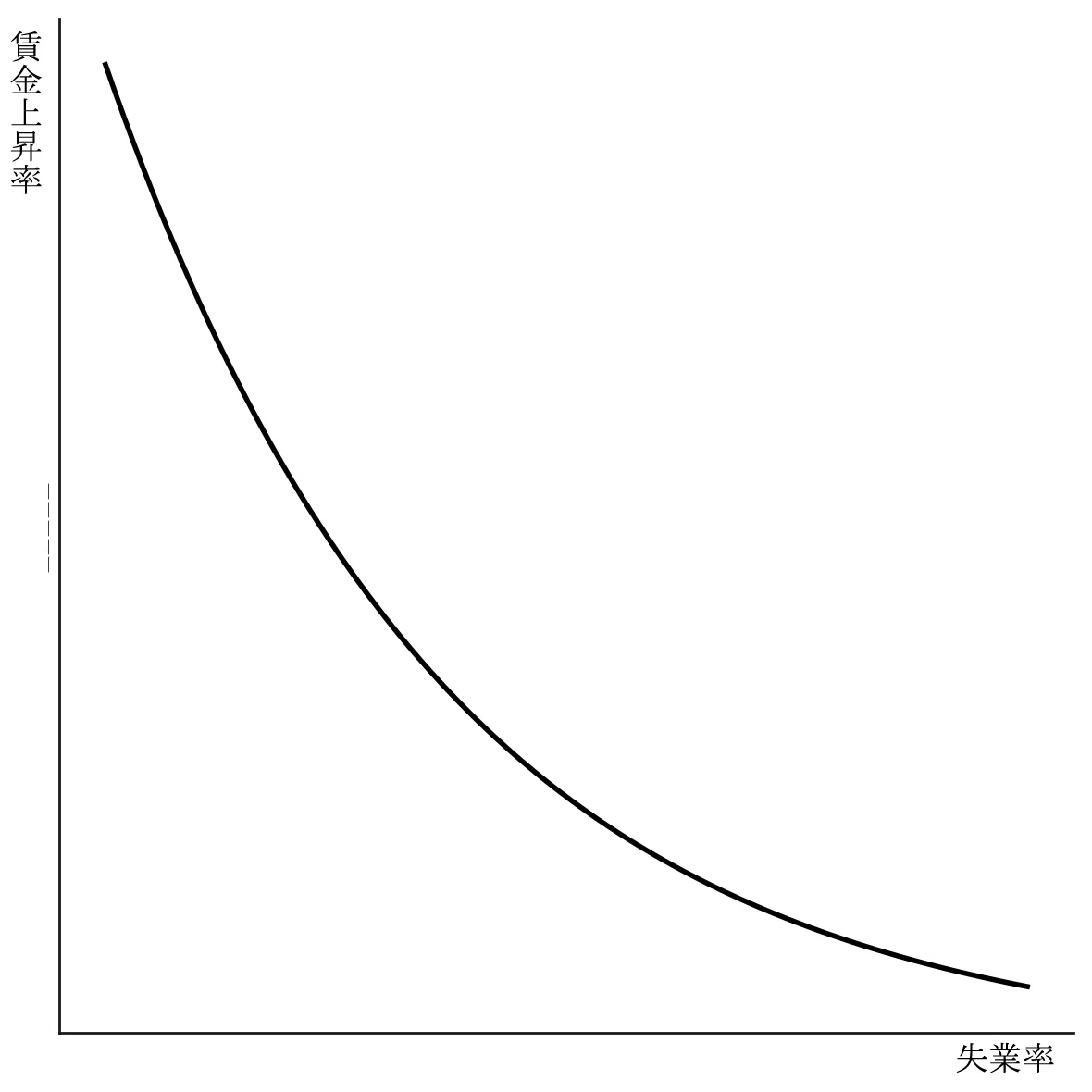 フィリップス曲線