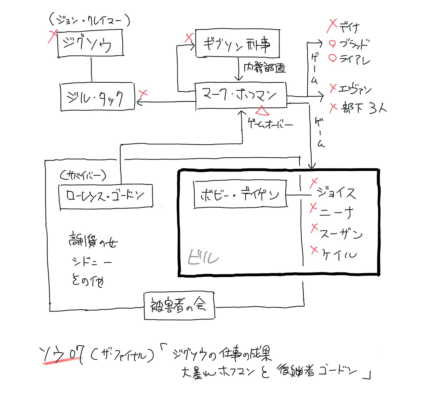ソウ7(ザ・ファイナル) ソウ関図｜錆川あさぎ