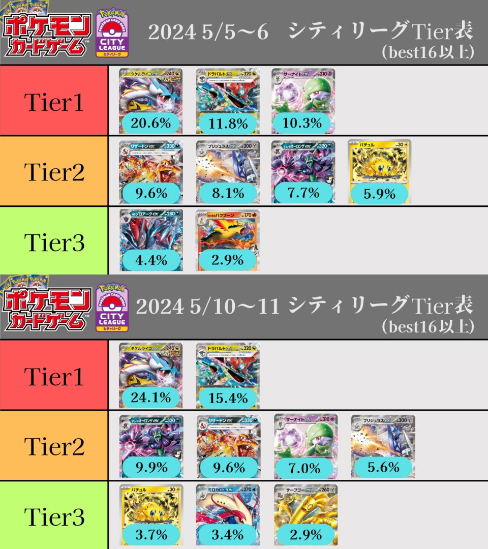 ポケカ シティリーグ2025 シーズン4 第9週 入賞デッキまとめ