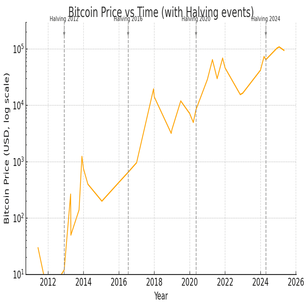 2025年最新版】ビットコイン半減期と4年サイクルを徹底解説｜価格推移と資産形成戦略を完全網羅｜トッピー ｜ 忙しい人のための時短投資メモ