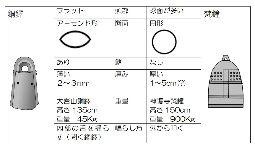 銅鐸とは(基礎編)銅鐸本体について|hiro@moriken 銅鐸とは(基礎編)銅鐸本体について|hiro@moriken