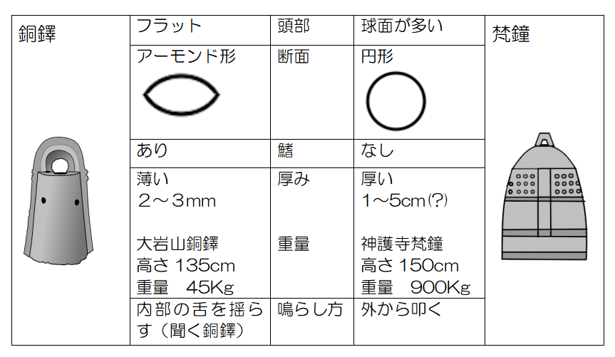 銅鐸とは（基礎編）銅鐸本体について｜hiro@moriken