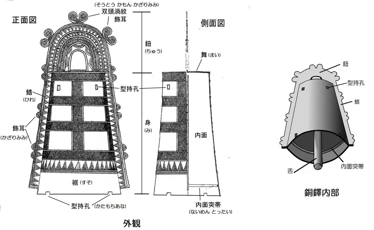 銅鐸とは（基礎編）銅鐸本体について｜hiro@moriken