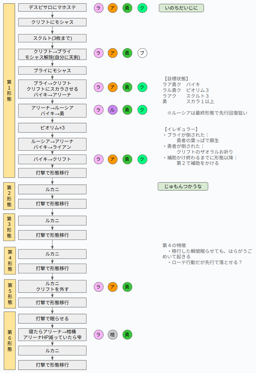memo:FC版DQ4RTAのチャートをなぞって不明点を調査｜castella1013