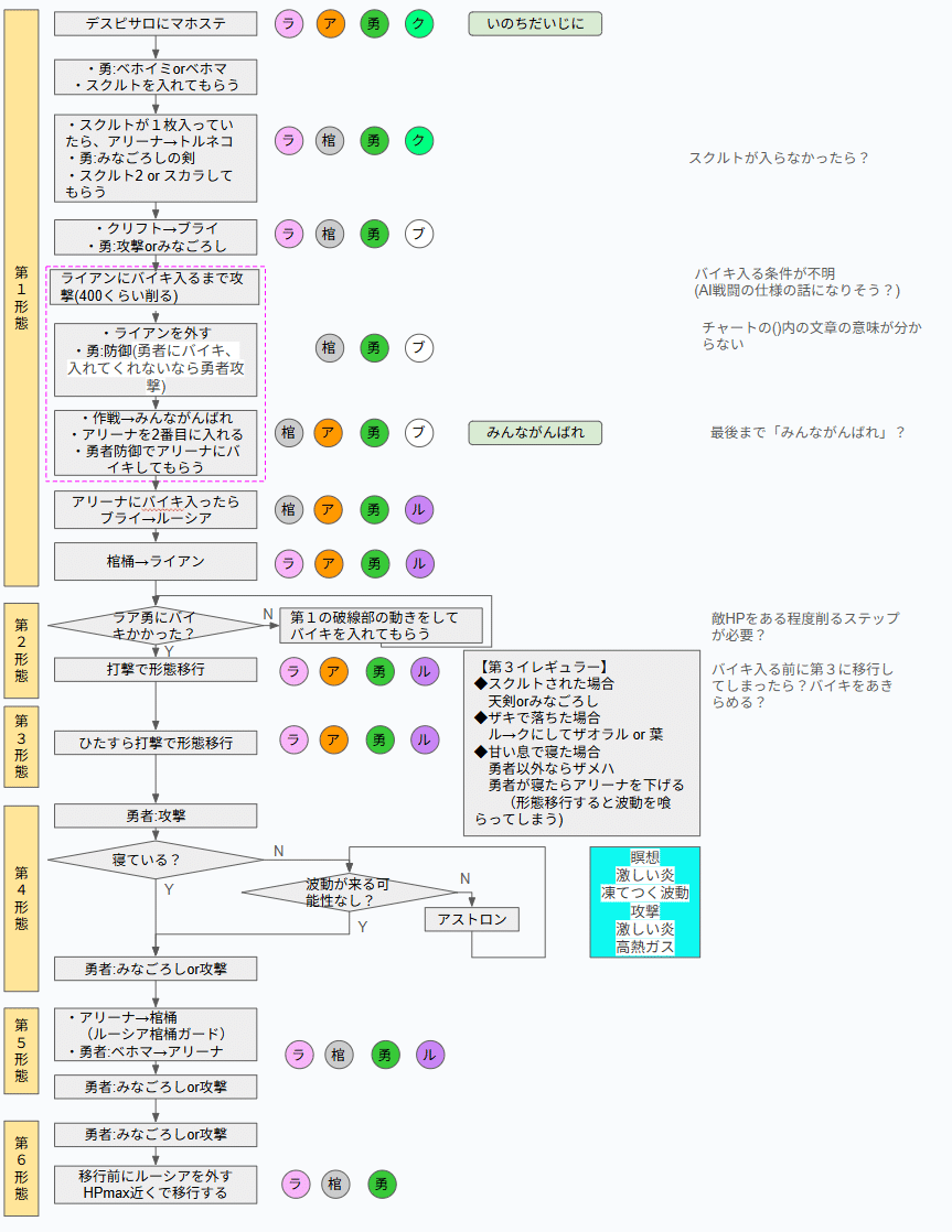 memo:FC版DQ4RTAのチャートをなぞって不明点を調査｜castella1013