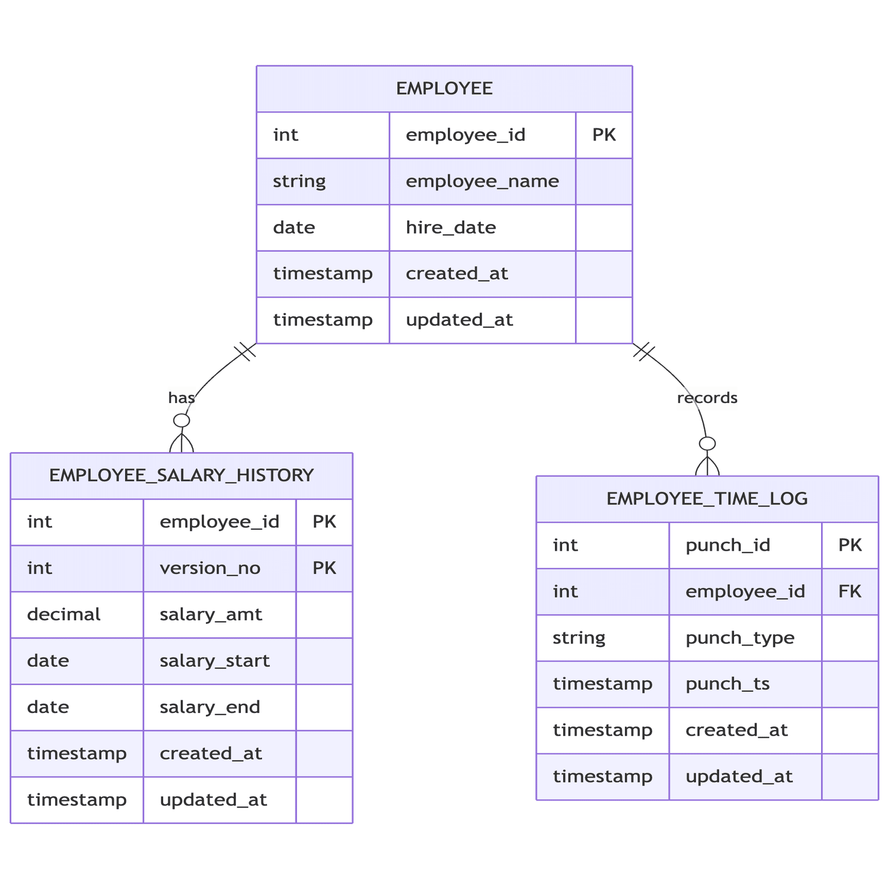 様々なテーブルのデータ連携手法｜zono