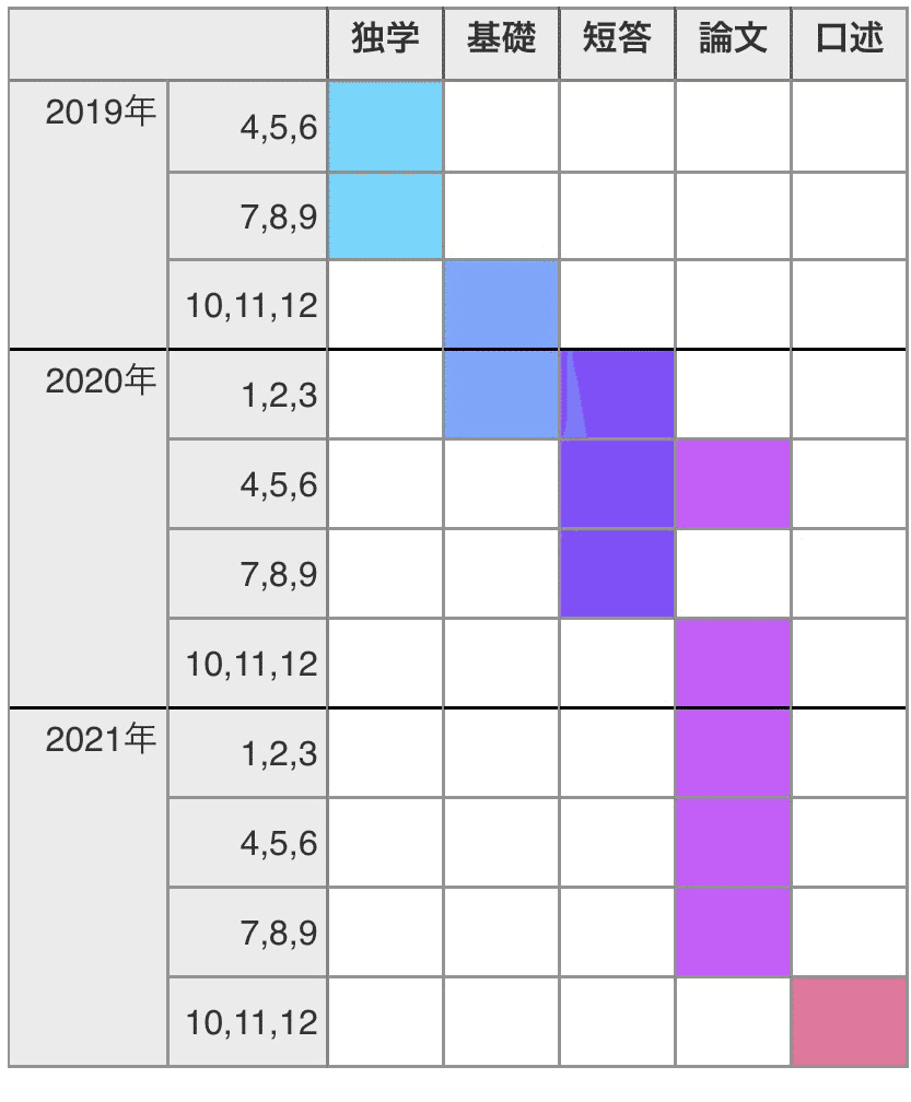 弁理士試験の時系列（2/5 基礎編）｜mojopat5|趣味note