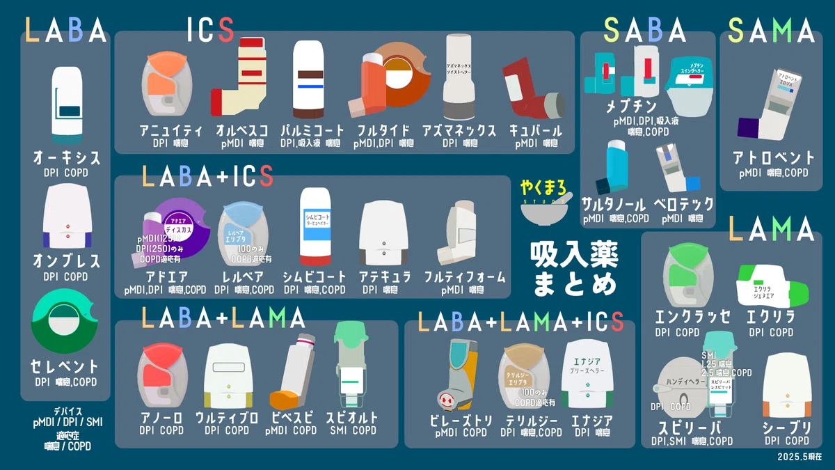 【医療用医薬品】吸入器の違いまとめ|やくまろ 薬局薬剤師の勉強note