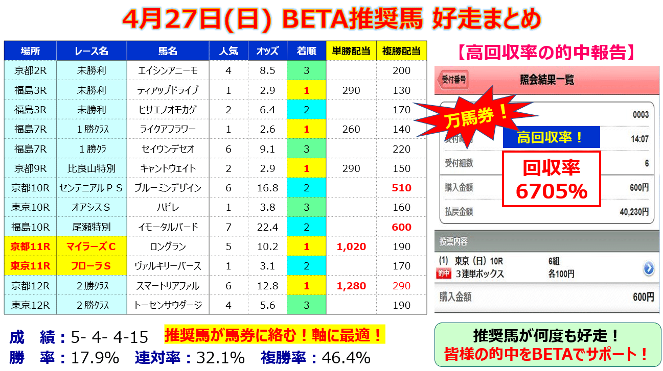 馬券的中サポート【BETA】＜5/18(日)＞｜邪推師GANMA