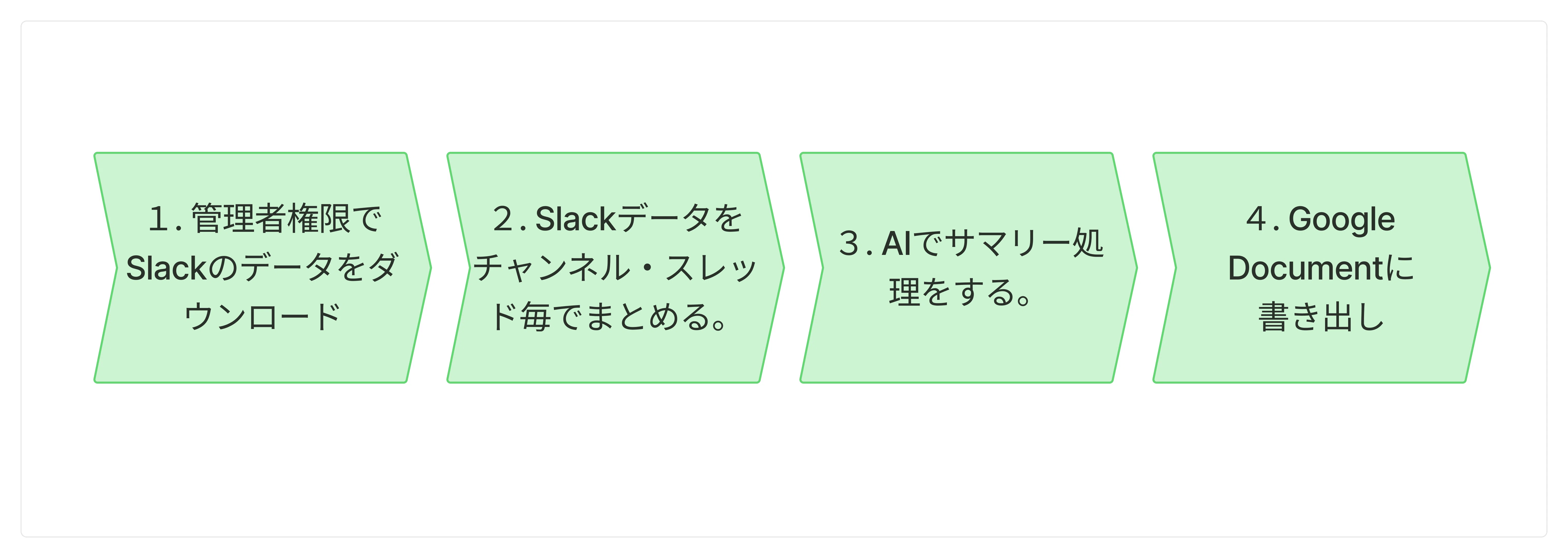 社員の“振り返り負担”をゼロに！noteが実践したSlack自動サマリー