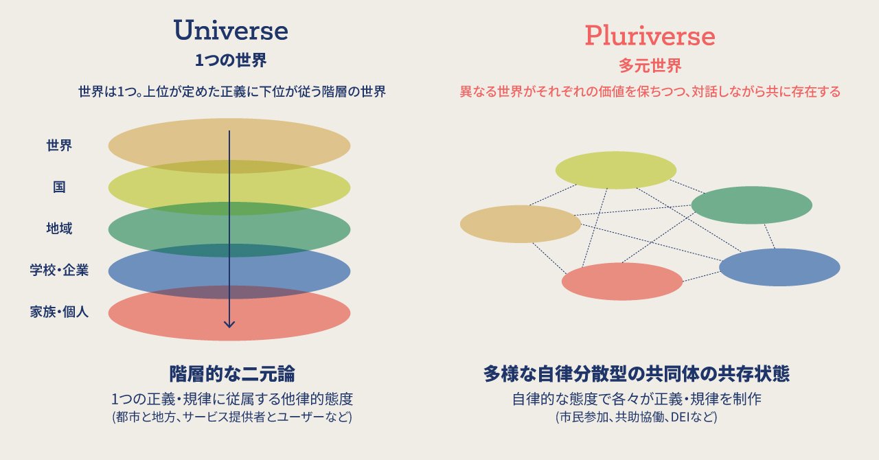 多元世界の境界線をなめらかにするーDesigns for Pluriverseー