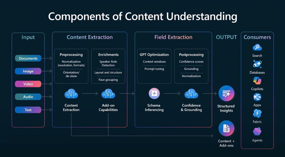 Azure AI Content Understanding 入門（動画シリーズ 第1回）｜daka | Microsoft | AI