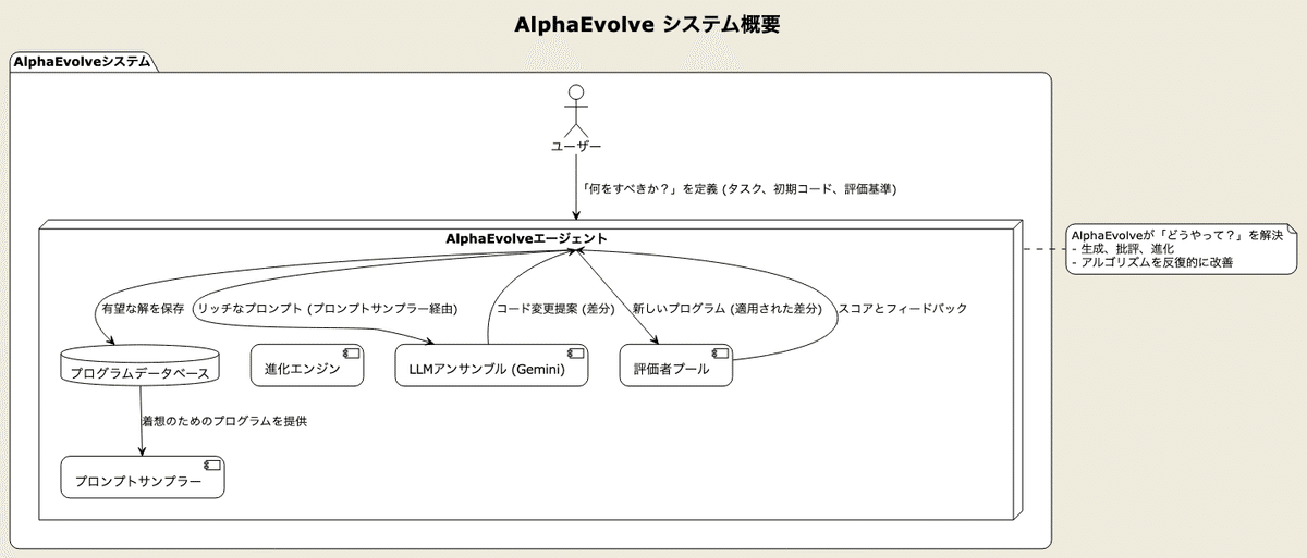 Google: AlphaEvolve - Gemini を活用した次世代アルゴリズム