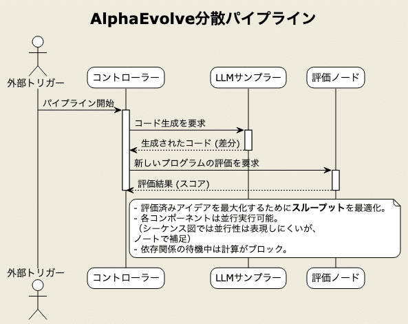 Google: AlphaEvolve - Gemini を活用した次世代アルゴリズム